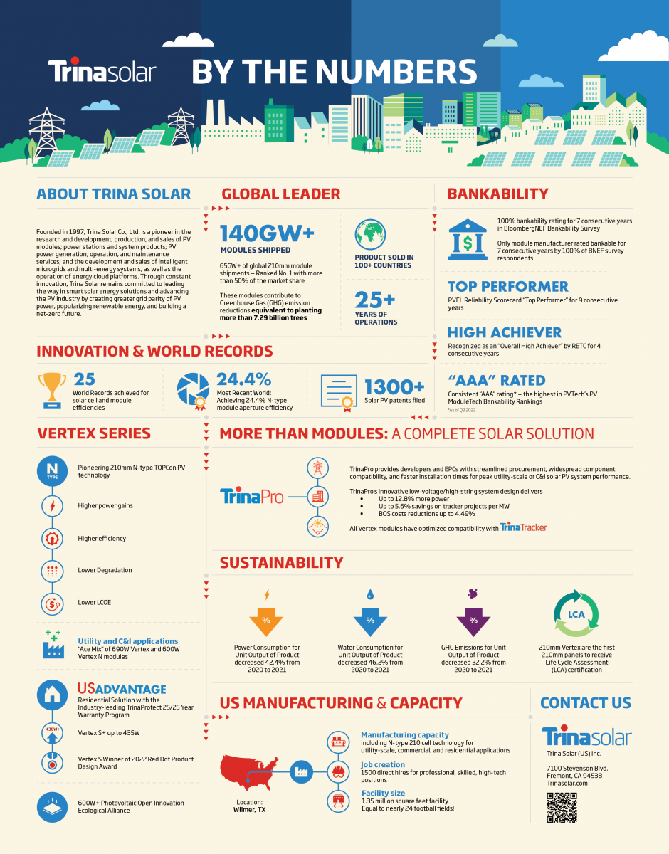 Trina Solar: By The Numbers